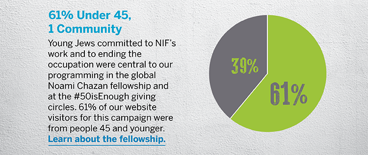 61% Under 45, 1 Community - Young Jews committed to NIF’s work and to ending the occupation were central to our programming in the global Noami Chazan fellowship and at the #50isEnough giving circles. 61% of our website visitors for this campaign were from people 45 and younger. Learn about the fellowship.
