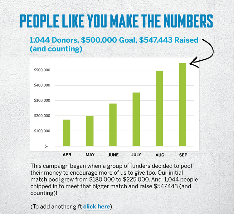 PEOPLE LIKE YOU MAKE THE NUMBERS - 1,044 Donors, $500,000 Goal, $547,443 Raised (and counting) - This campaign began when a group of funders decided to pool their money to encourage more of us to give too. Our initial match pool grew from $180,000 to $225,000. And  1,044 people chipped in to meet that bigger match and raise $547,443 (and counting)! (If you want to to add another gift click here).